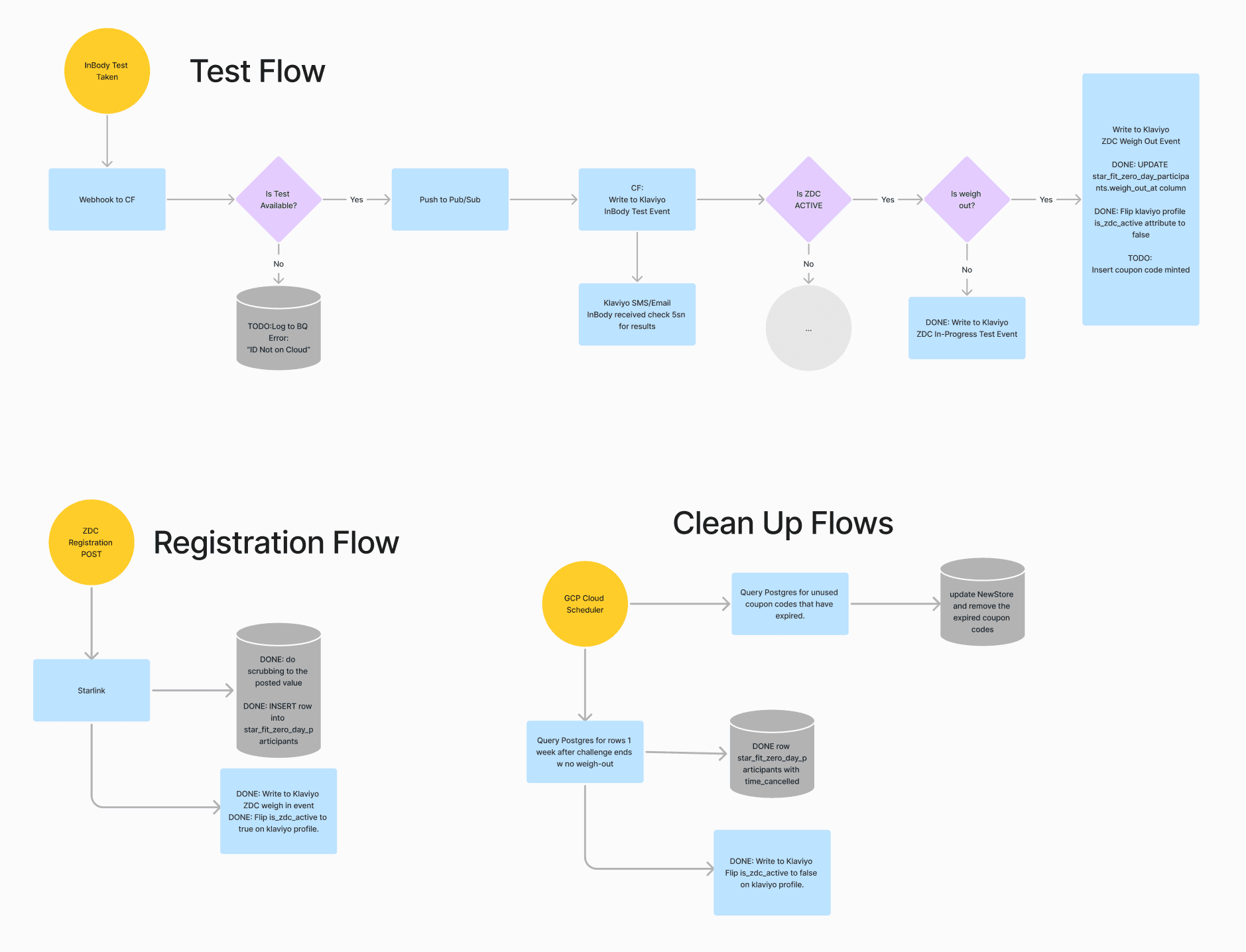 Challenge architecture diagram