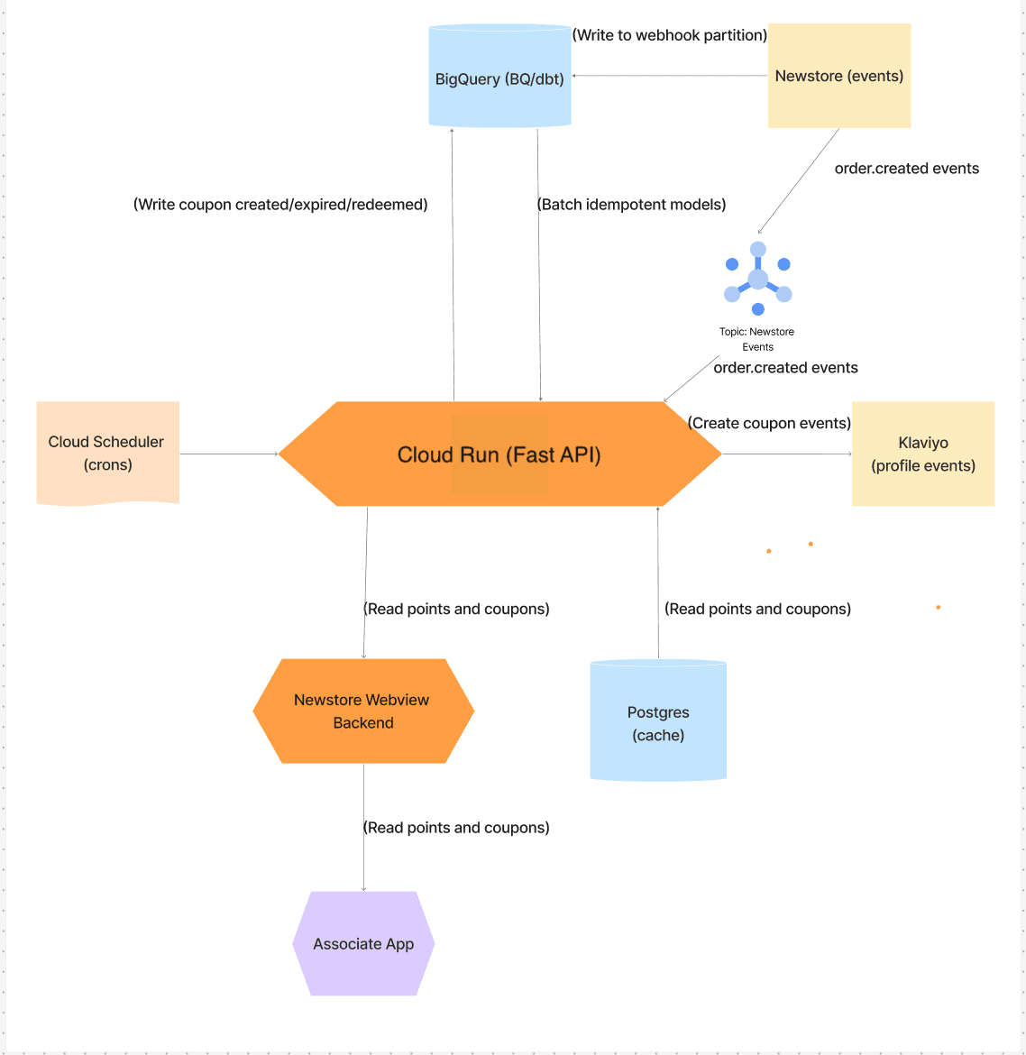 Loyalty architecture diagram